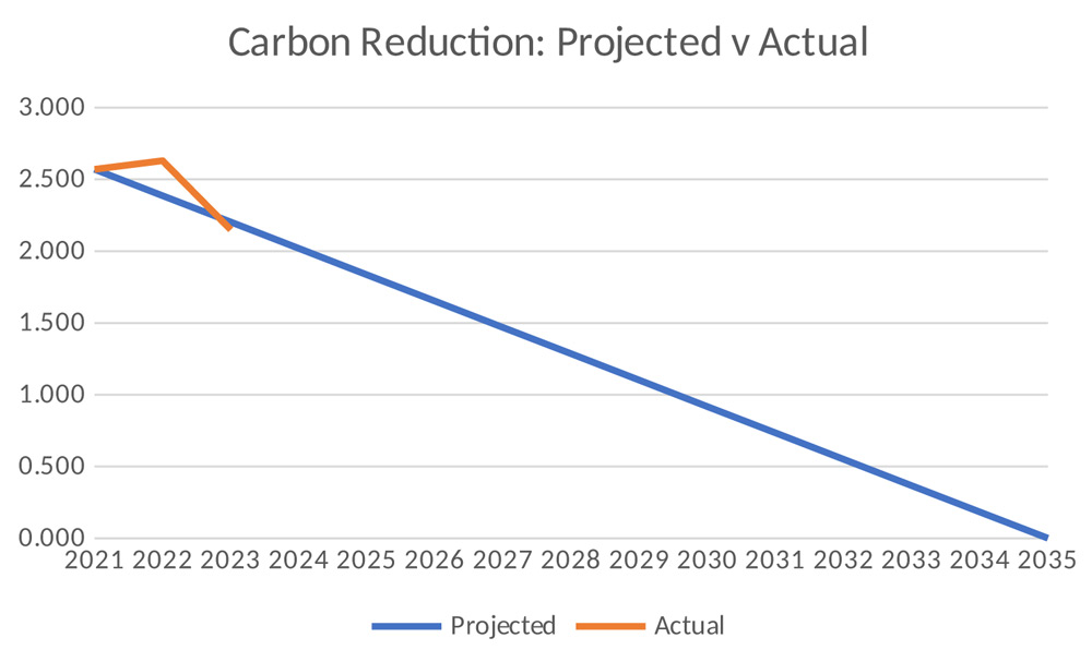 2021/22 CO2 Emissions graph